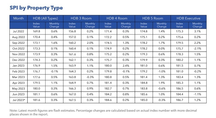 HDB Resale Price Index by Property Type July 2023